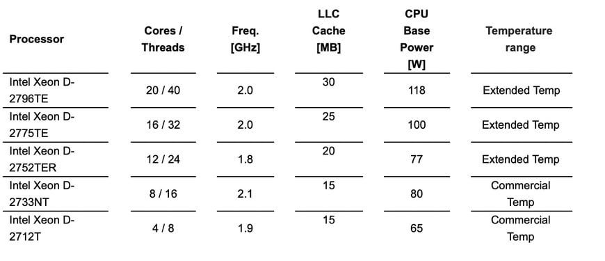 World premiere for x86 based COM-HPC Server